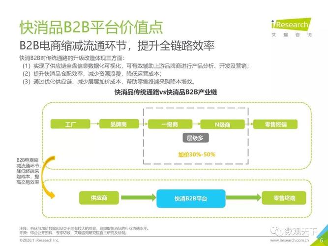 2020年中国快消品b2b行业研究报告 - 腾讯云开发者社区-腾讯云